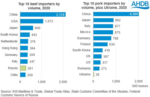 Graph showing top 10 global importers of beef and pork in 2020